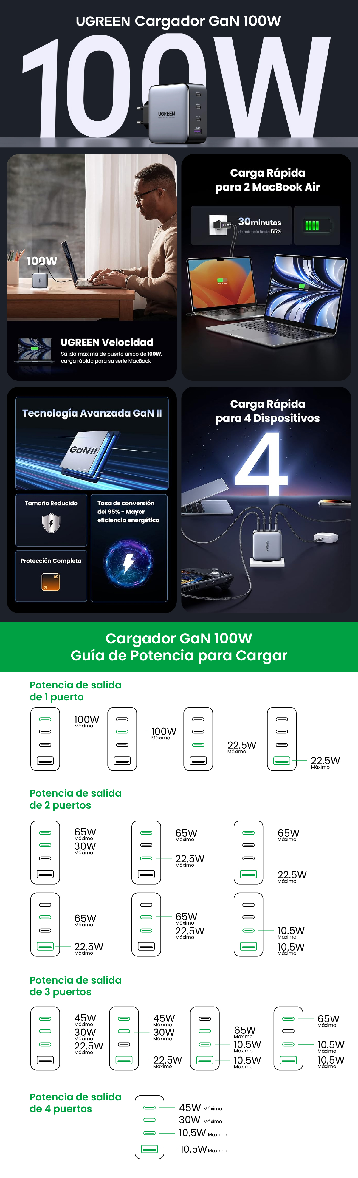 Cargador de 100W UGREEN 