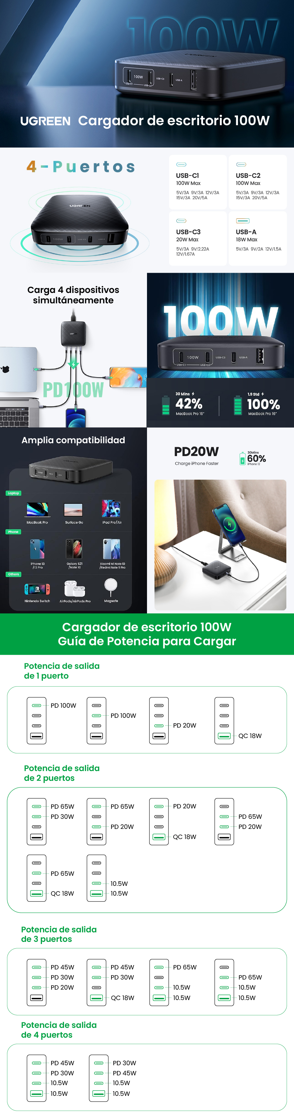 UGREEN Cargador de escritorio 100W Fast Charger