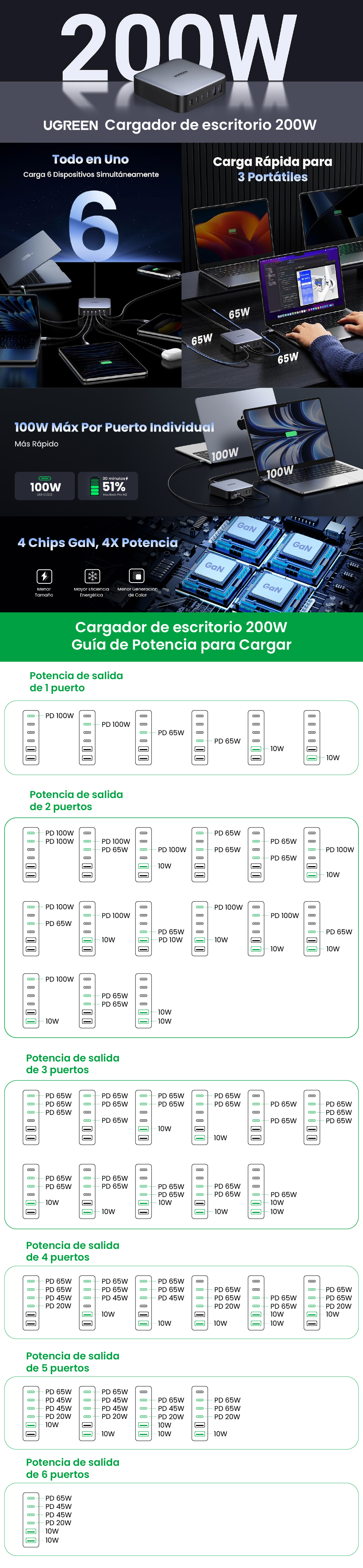 UGREEN Cargador de escritorio 100W Fast Charger